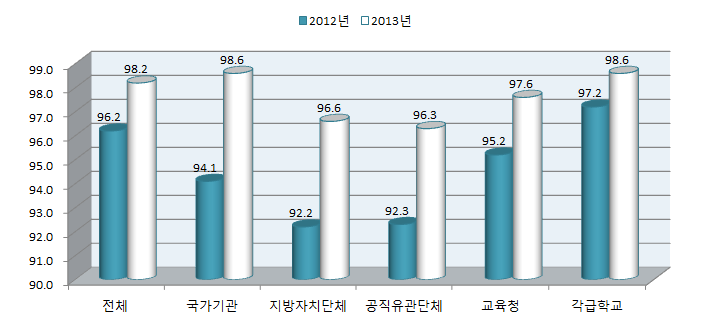 2012년 대비 2013년 성매매 예방교육 기관장 참여율