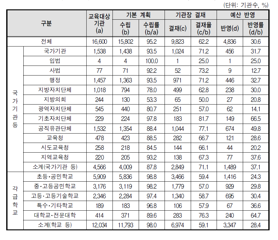 성매매 예방교육 기본계획 수립(전체기관)