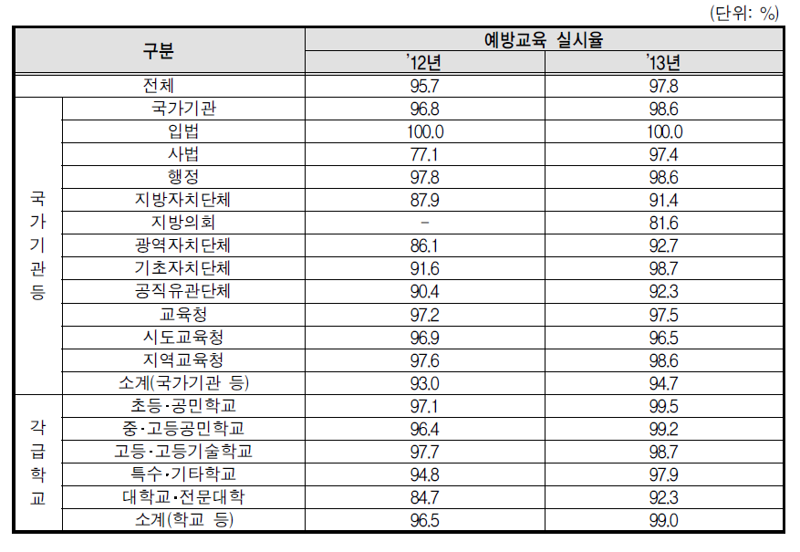 2012년도 대비 성매매 예방교육 실시율(전체기관)