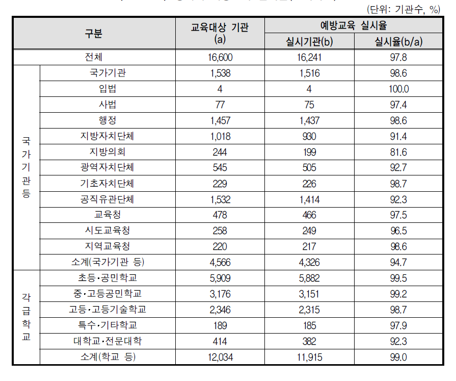 성매매 예방교육 실시율(전체기관)