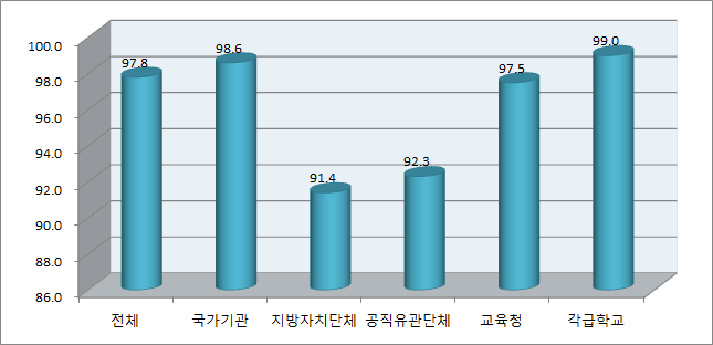 성매매 예방교육 실시율(전체기관)