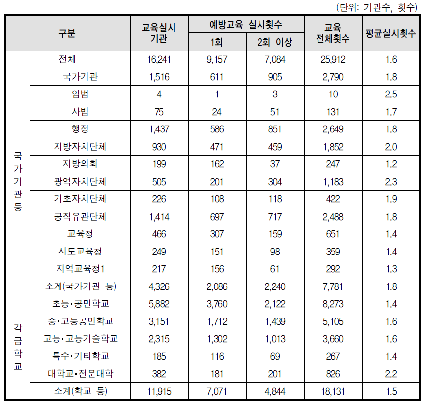 성매매 예방교육 실시횟수(전체기관)