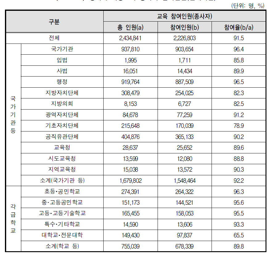 성매매 예방교육 종사자 참여인원(전체기관)