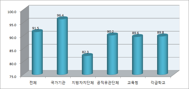 성매매 예방교육 종사자 참여율(전체기관)