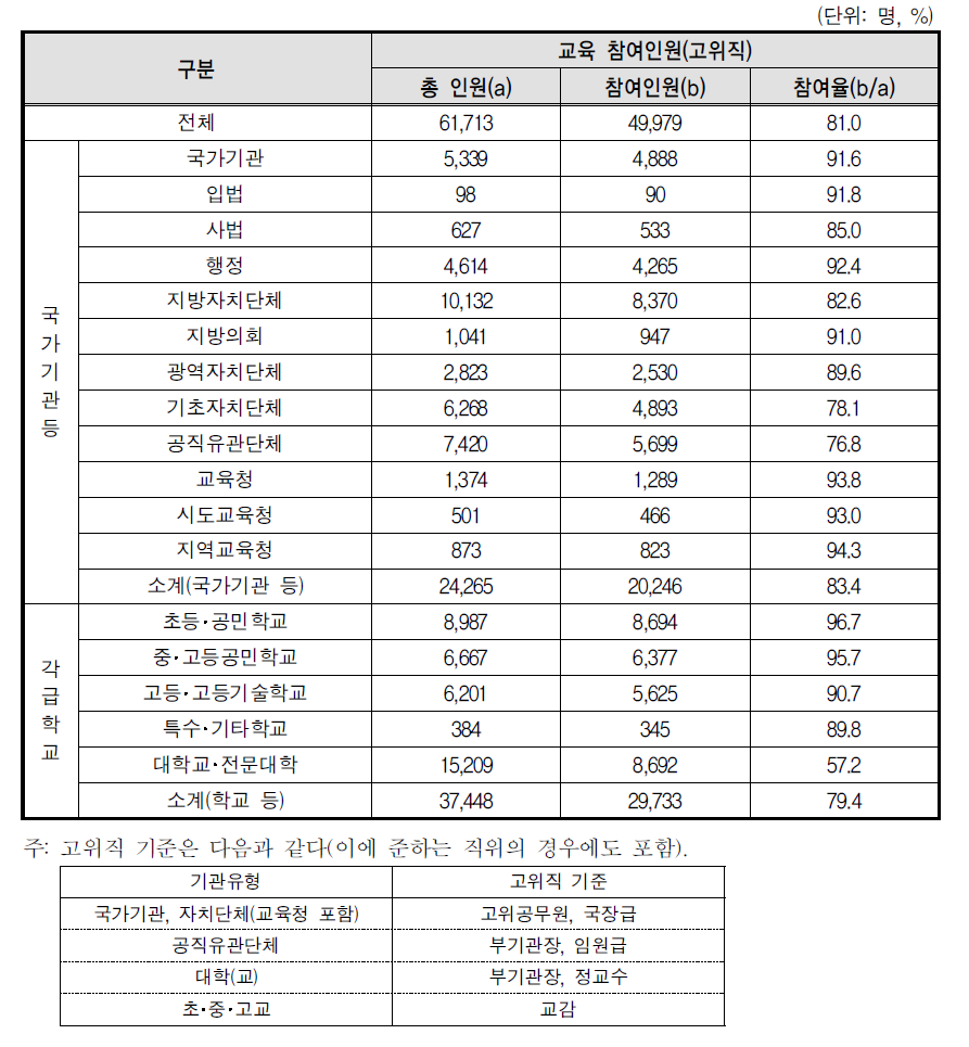 성매매 예방교육 고위직 참여율(전체기관)