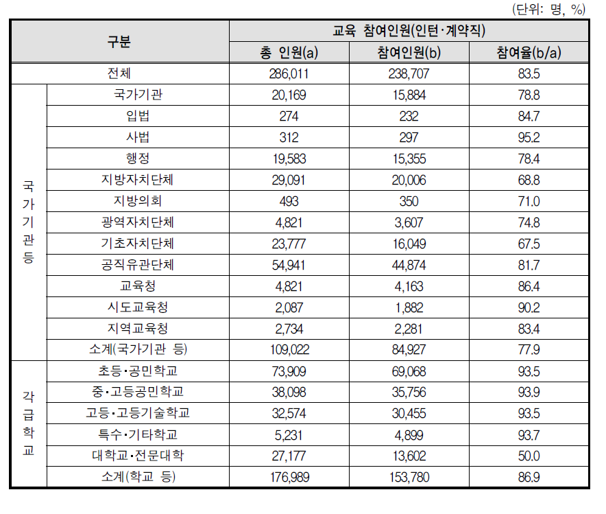 성매매 예방교육 인턴･계약직 참여율(전체기관)