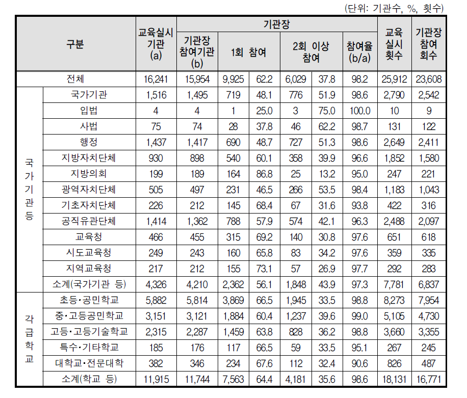 성매매 예방교육 기관장 참여율(전체기관)