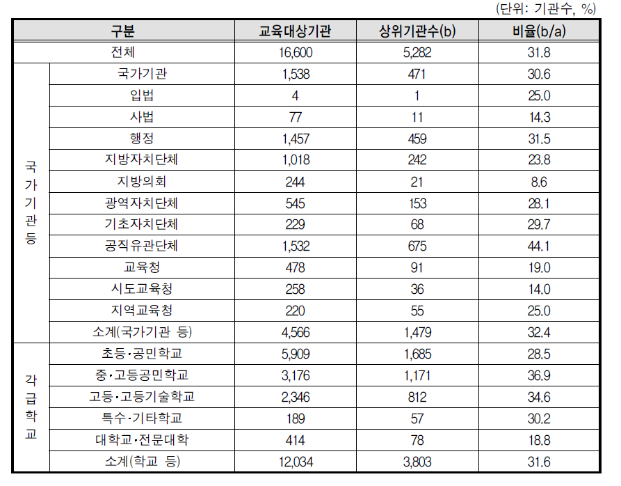 성매매 예방교육 기관유형별 상위기관