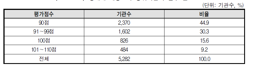 성매매 예방교육 상위기관의 점수 분포