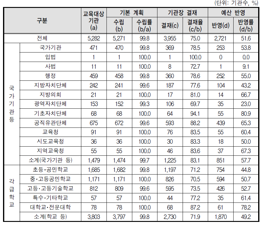 성매매 예방교육 기본계획 수립(상위기관)