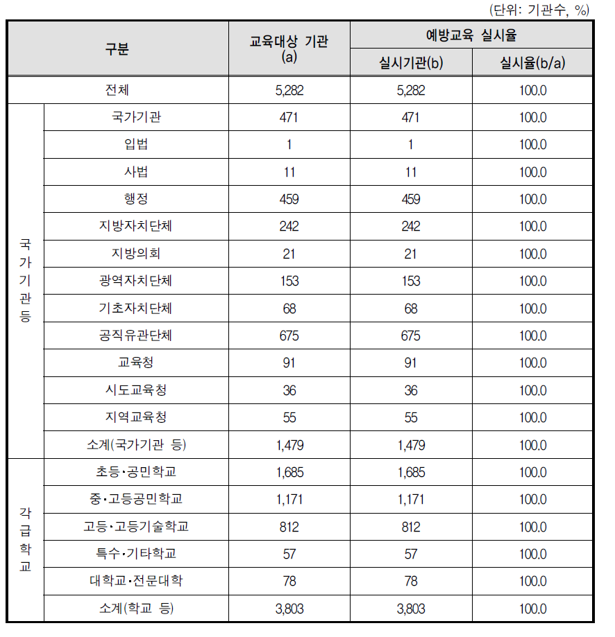 성매매 예방교육 교육 실시율(상위기관)