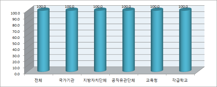 성매매 예방교육 교육 실시율(상위기관)