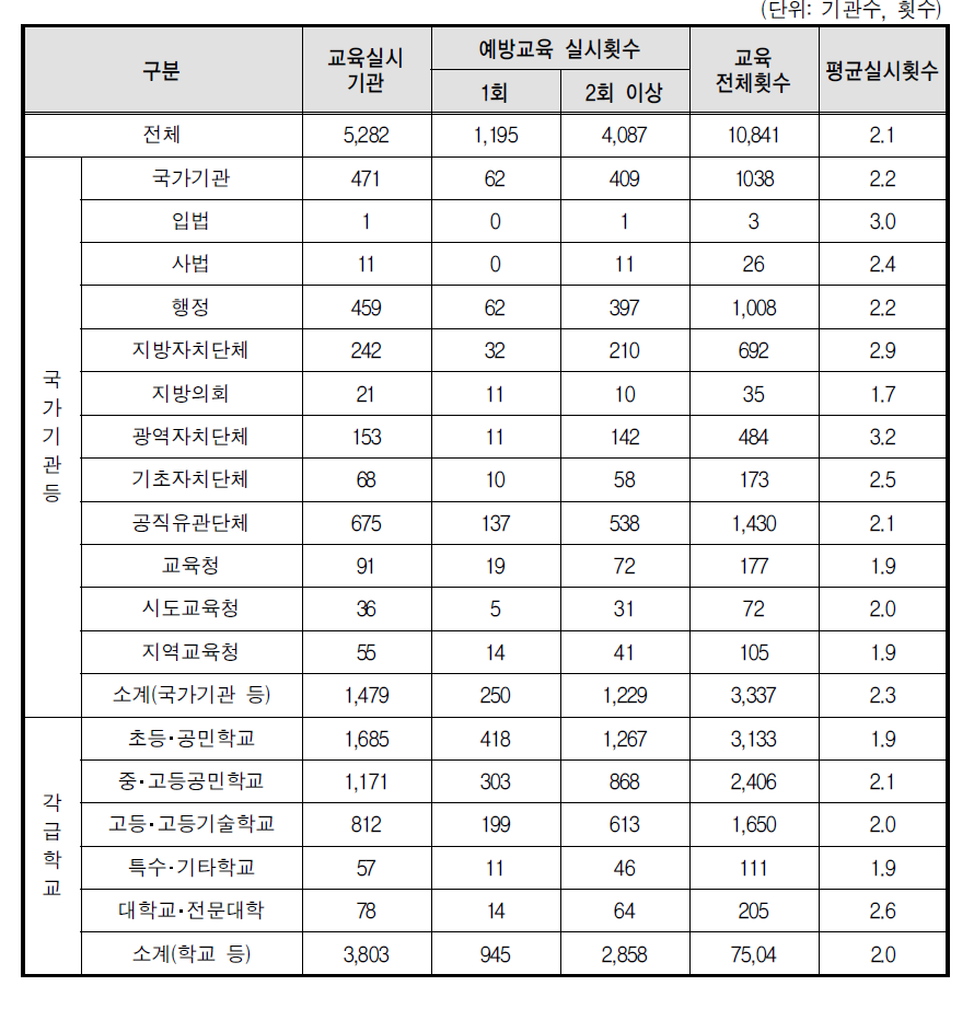 성매매 예방교육 교육 실시횟수(상위기관)