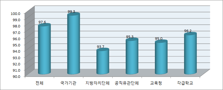 성매매 예방교육 종사자 참여율(상위기관)