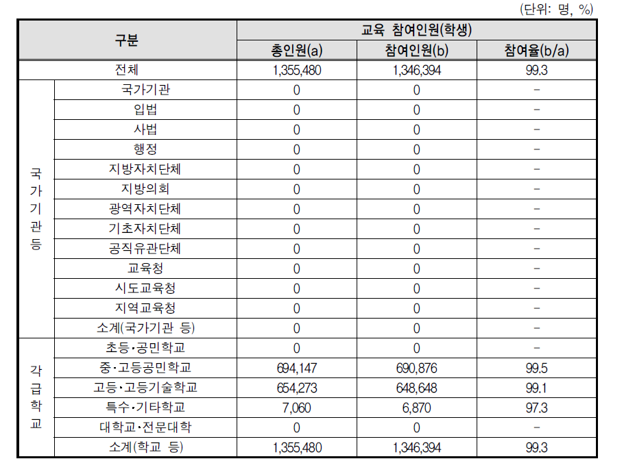 성매매 예방교육 학생 참여율(상위기관)