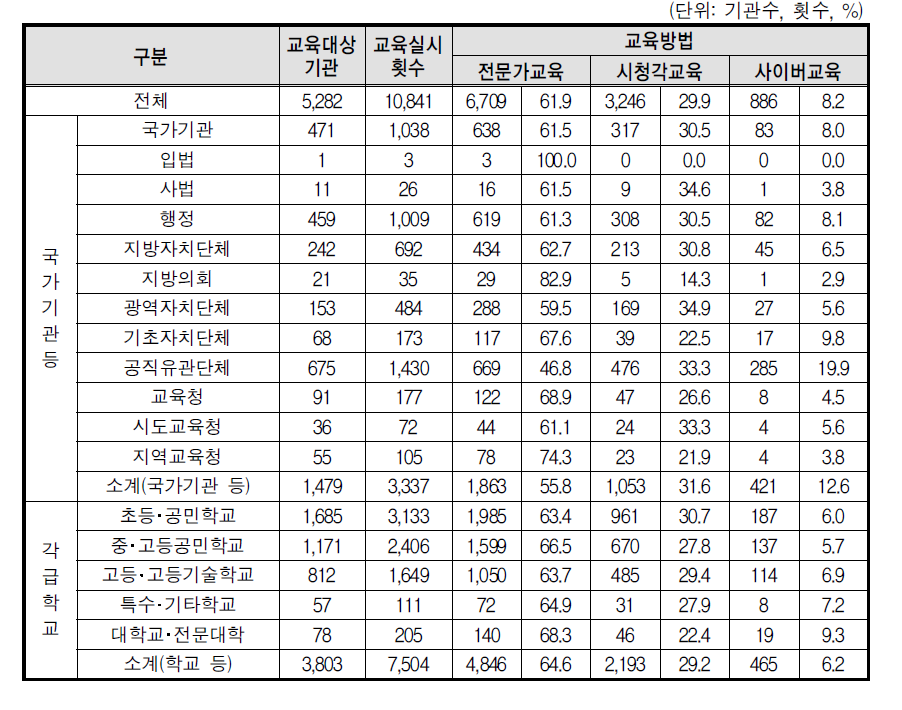 성매매 예방교육 교육방법(상위기관)