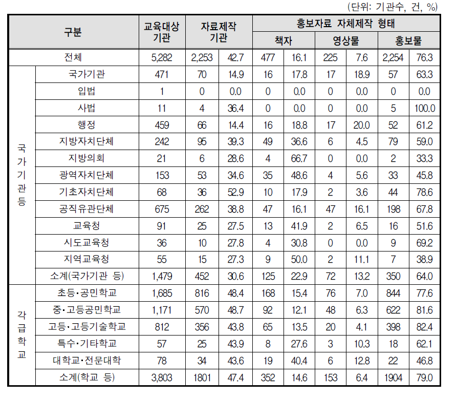 성매매 예방교육 홍보자료 자체제작(상위기관)