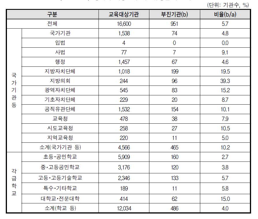 성매매 예방교육 기관유형별 부진기관