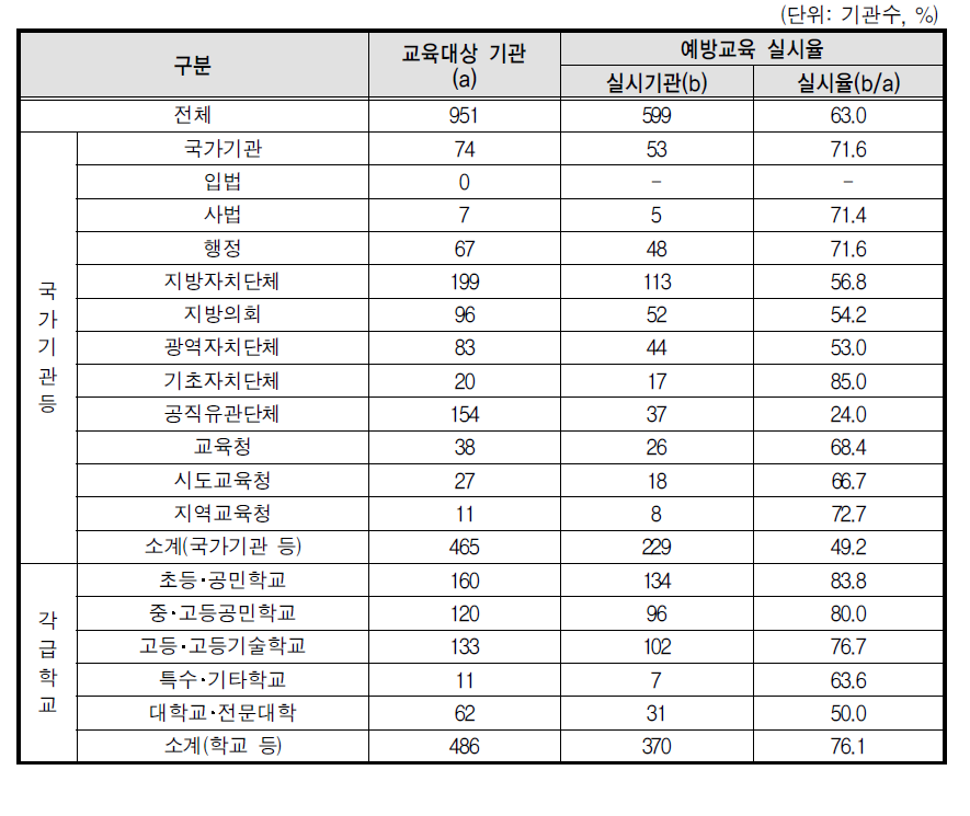 성매매 예방교육 교육 실시율(부진기관)