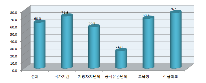 성매매 예방교육 교육 실시율(부진기관)