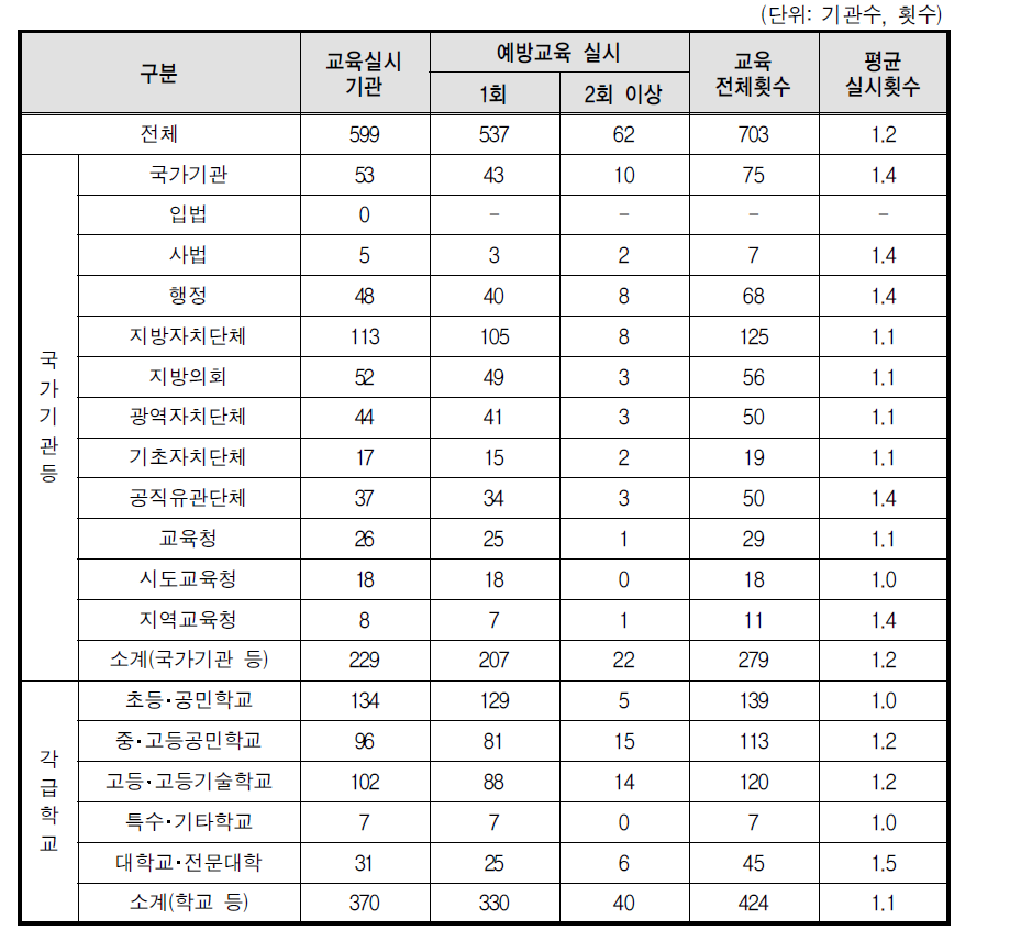 성매매 예방교육 교육 실시횟수(부진기관)