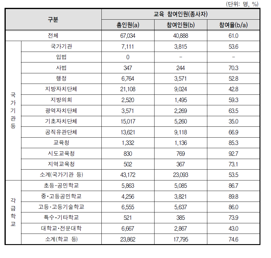 성매매 예방교육 종사자 참여율(부진기관)