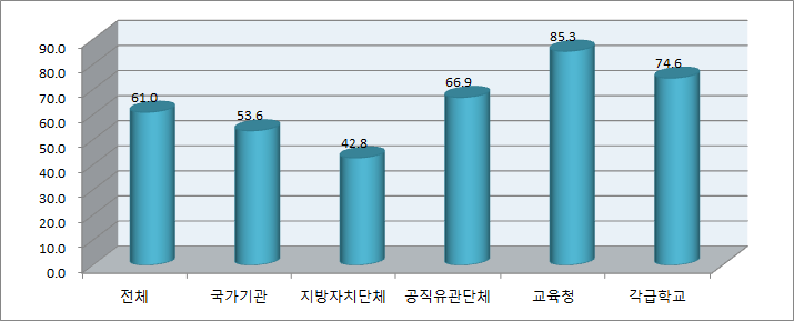 성매매 예방교육 종사자 참여율(부진기관)