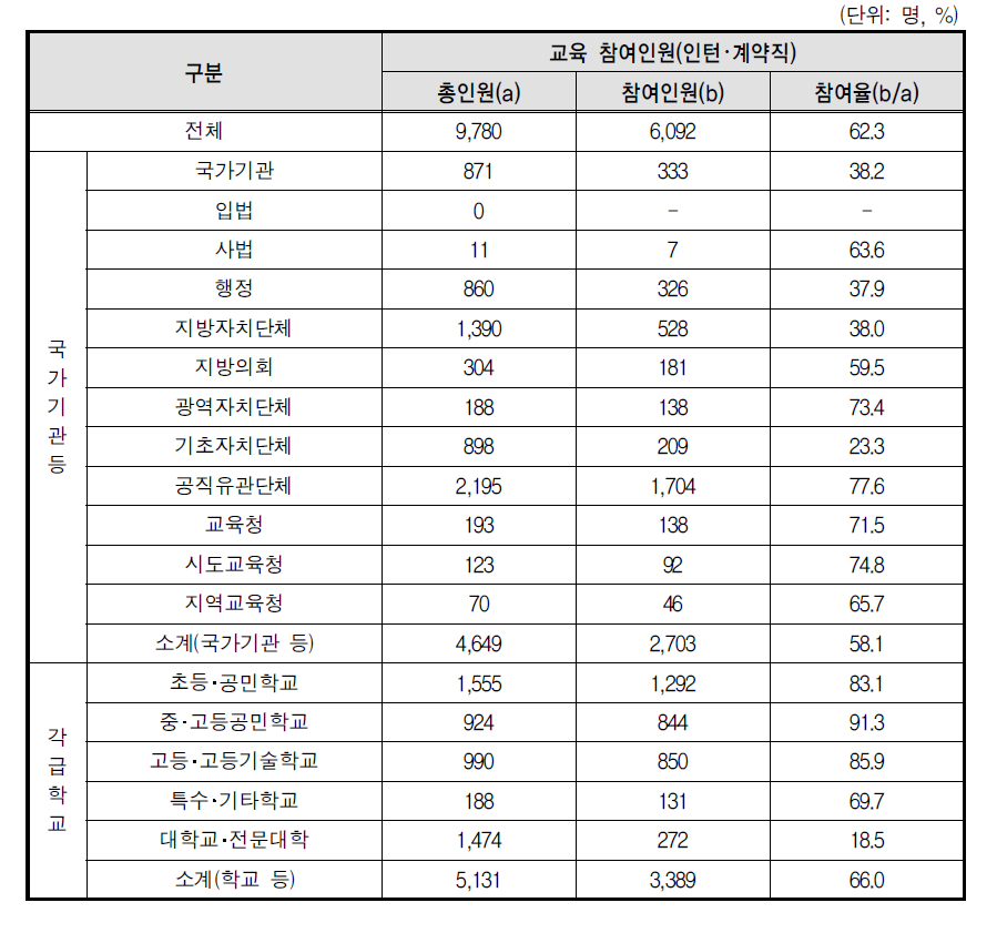 성매매 예방교육 인턴･계약직 참여율(부진기관)