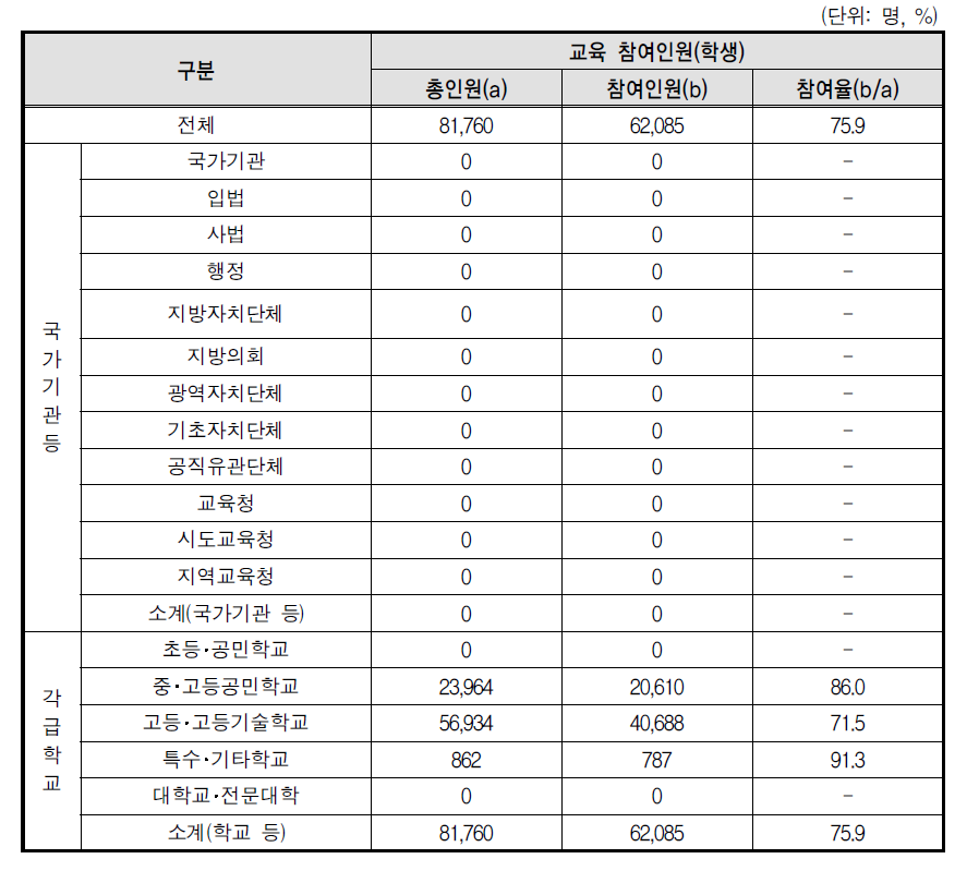 성매매 예방교육 학생 참여율(부진기관)