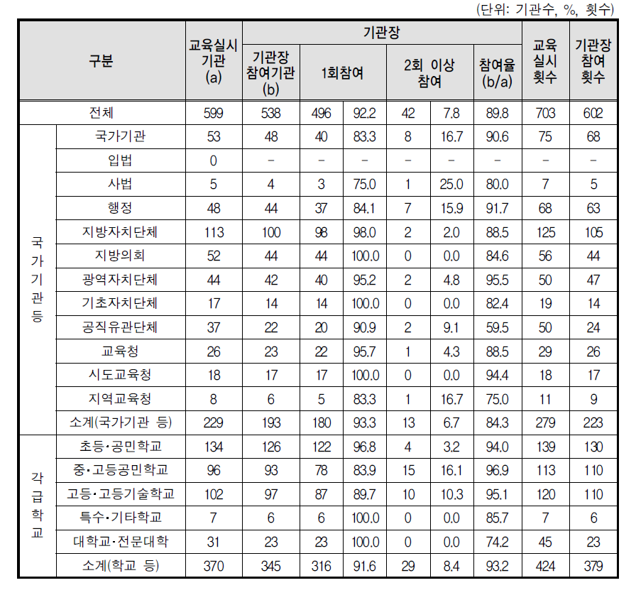 성매매 예방교육 기관장 참여율(부진기관)