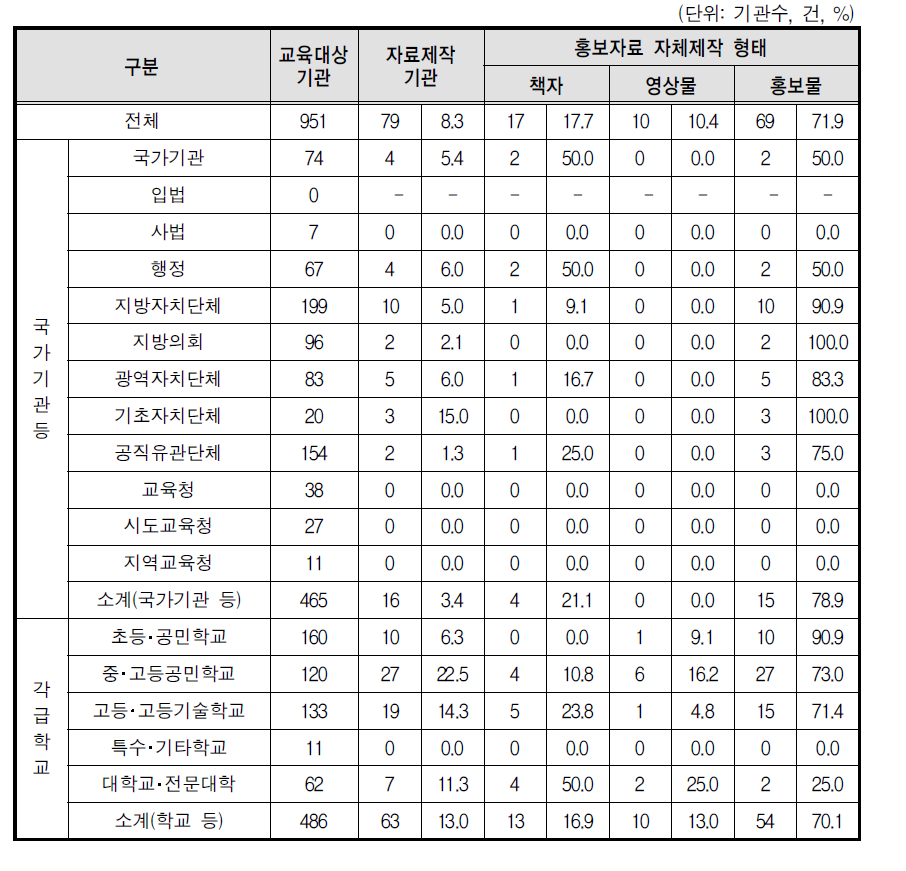 성매매 예방교육 홍보자료 자체제작(부진기관)