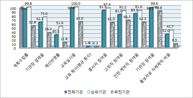 성매매 예방교육 평가항목별 상위기관 및 부진기관 비교