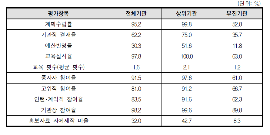 성매매 예방교육 평가항목별 상위기관 및 부진기관 비교