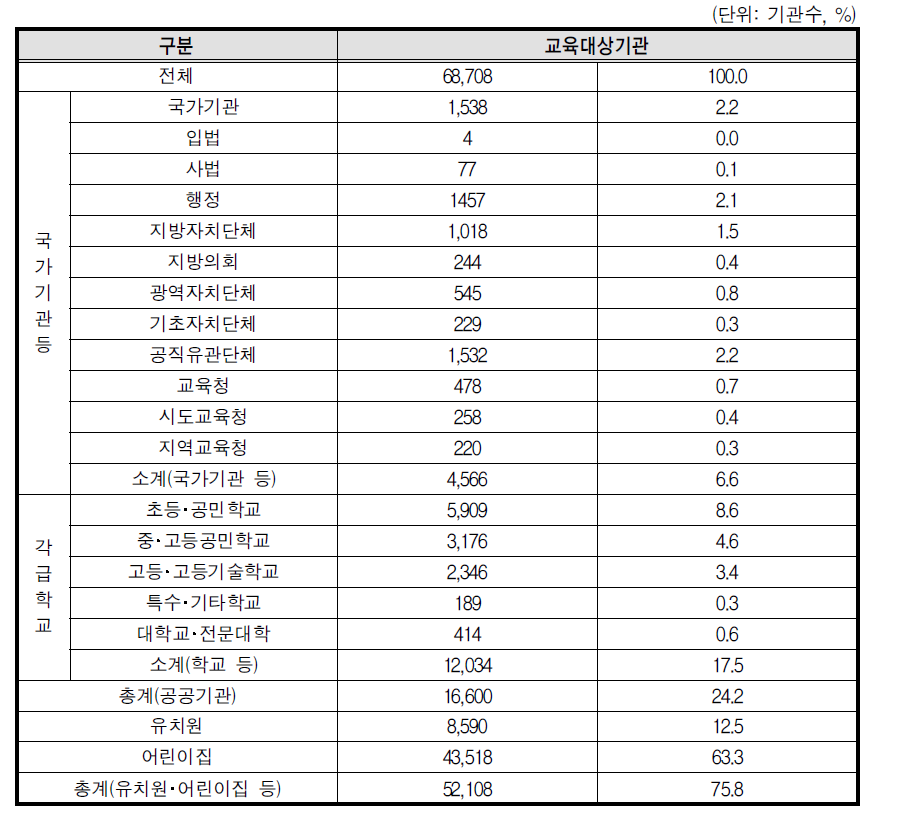 성폭력 예방교육 점검 대상 기관(전체기관)