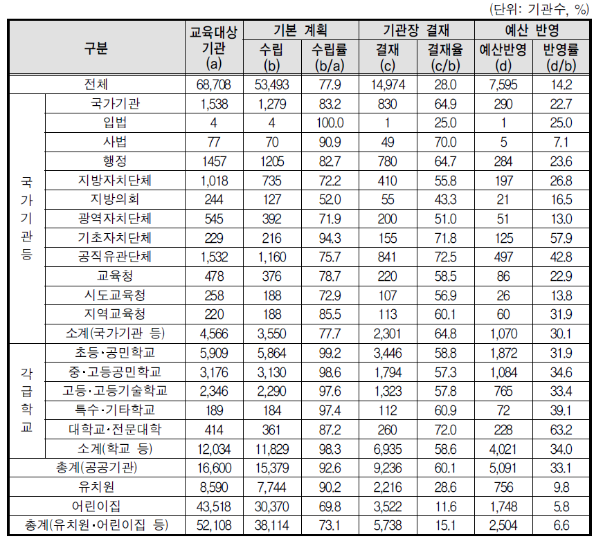 성폭력 예방교육 기본계획 수립(전체기관)