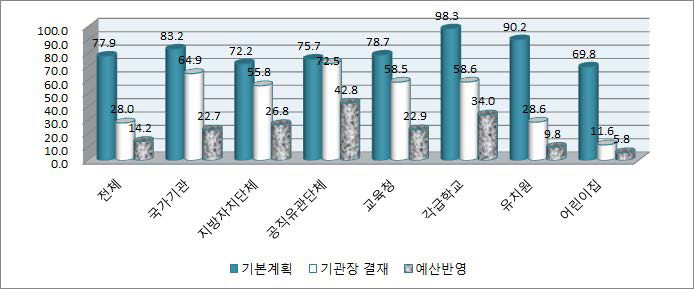 성폭력 예방교육 기본계획 수립(전체기관)