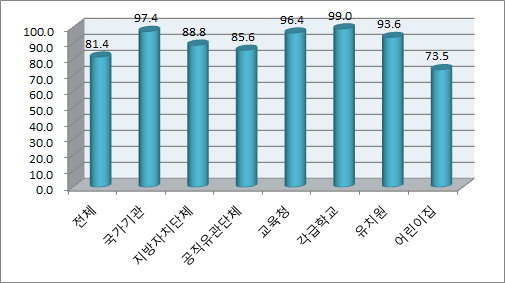 성폭력 예방교육 교육실시율(전체기관)