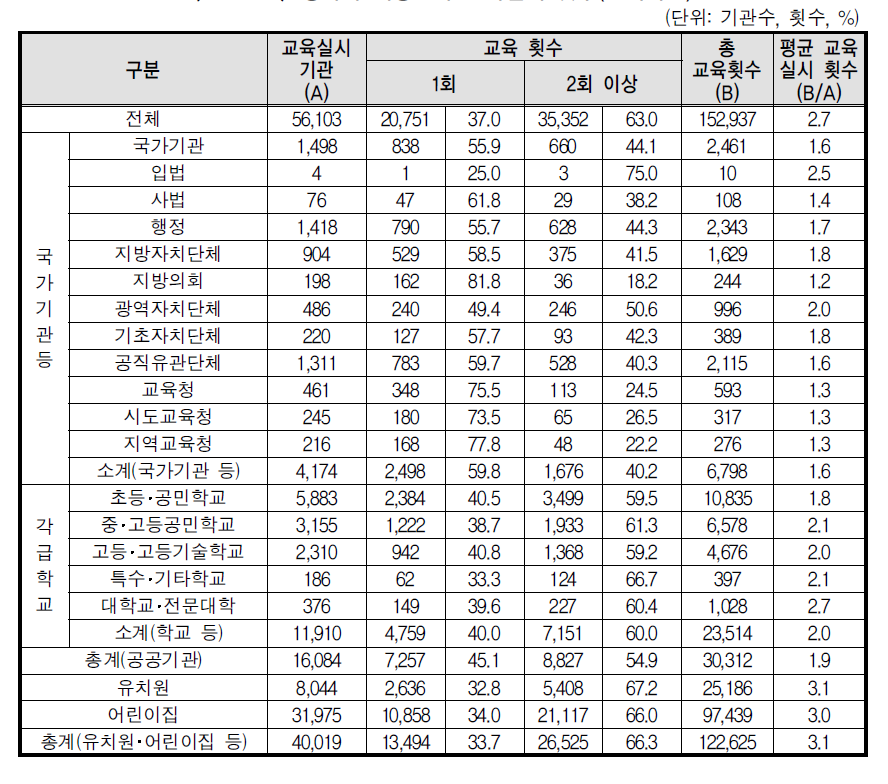 성폭력 예방교육 교육실시 횟수(전체기관)