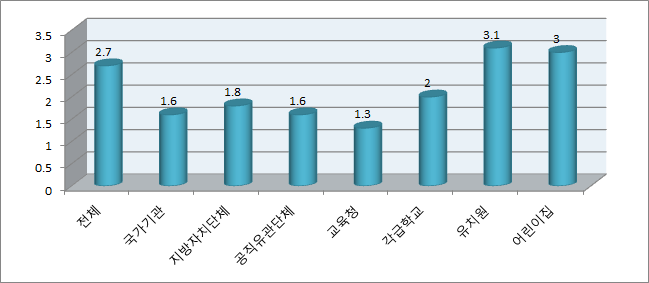 성폭력 예방교육 교육실시 횟수(전체기관)