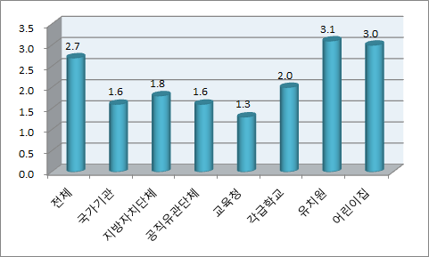 성폭력 예방교육 종사자 참여율(전체기관)