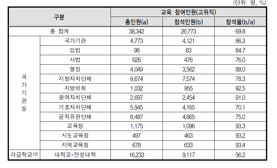 성폭력 예방교육 고위직 참여율(전체기관)