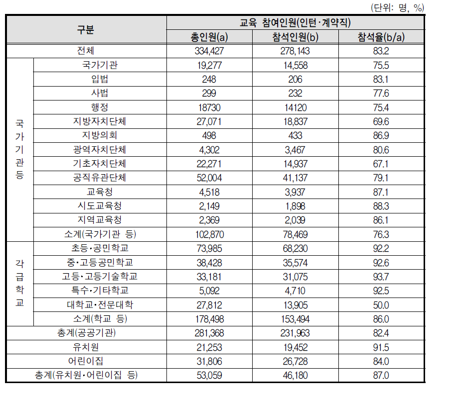 성폭력 예방교육 인턴･계약직 참여율(전체기관)