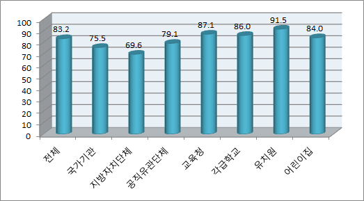 성폭력 예방교육 인턴･계약직 참여율(전체기관)