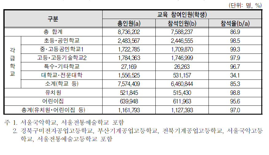 성폭력 예방교육 학생참여율(전체기관)