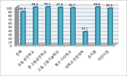 성폭력 예방교육 학생참여율(전체기관)