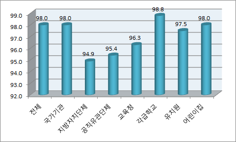 성폭력 예방교육 기관장 참여율(전체기관)