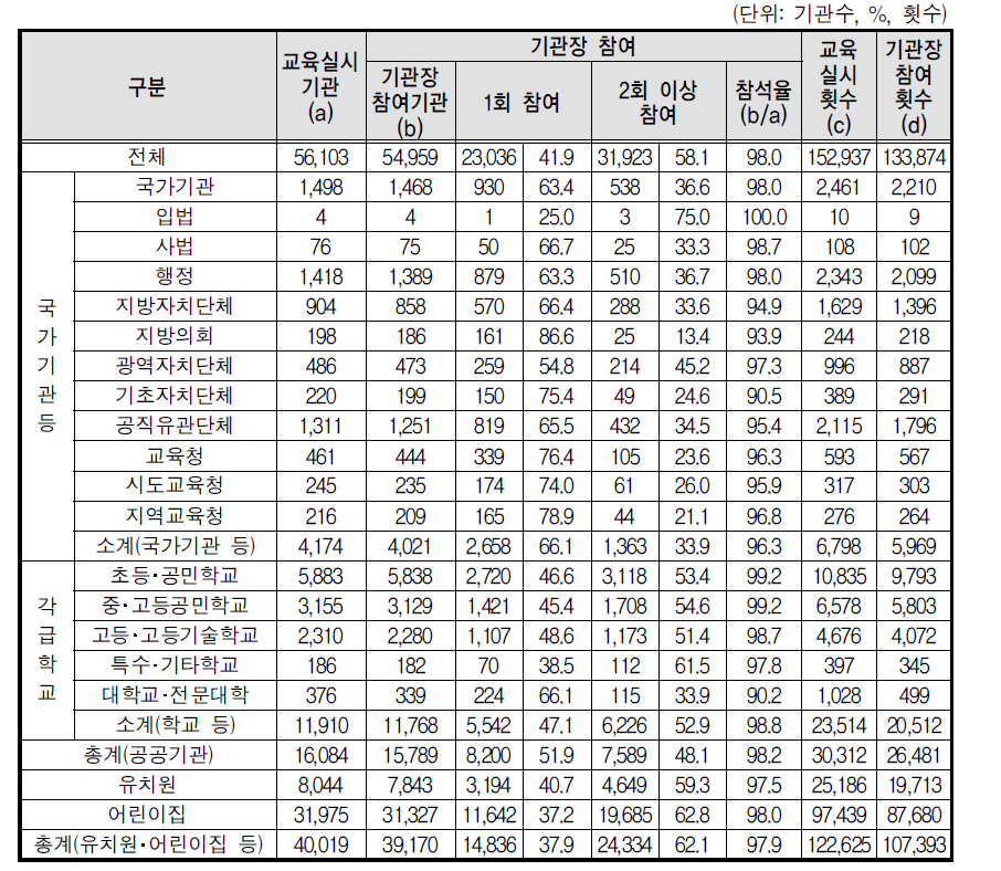 성폭력 예방교육 기관장 참여율(전체기관)