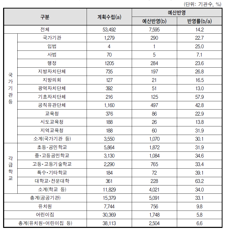 성폭력 예방교육 예산반영(전체기관)