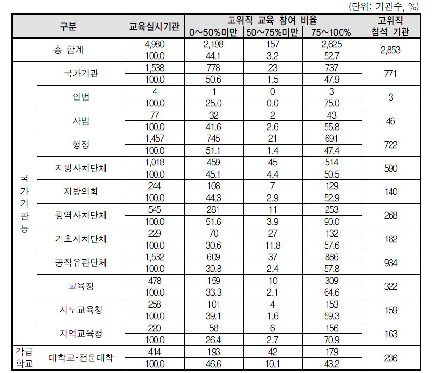 성폭력 예방교육 고위직 참석여부(전체기관)