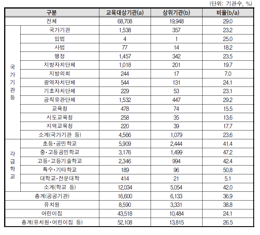 성폭력 예방교육 기관유형별 상위기관